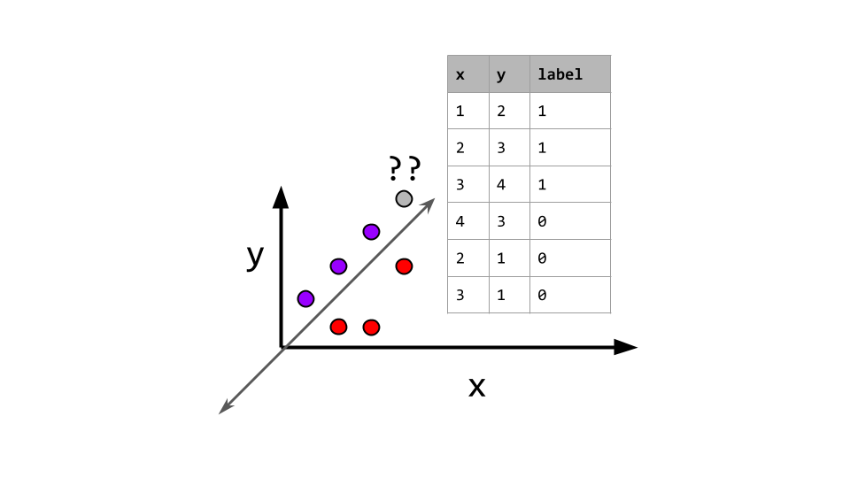 A plot of the example data with a dividing line at y = x. Points above the line are positive exmaples, points below are negative. An unlabelled point at (4,5) is shown.