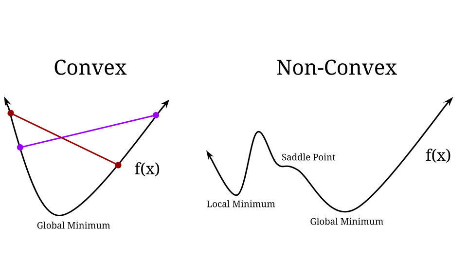 Graph of a convex function vs a non-convex function. On the left a convex function that is cup-shaped. The bottom of the curve is labelled 'Global Minimum'. On the right a non convex function that dips down, rises back up, dips partially back down, levels out, then dips further down, then back up. The first dip is labelled 'Local Minimum'. The leveled out portion is labelled 'Saddle Point'. The final dip down is labelled 'Global Minimum'